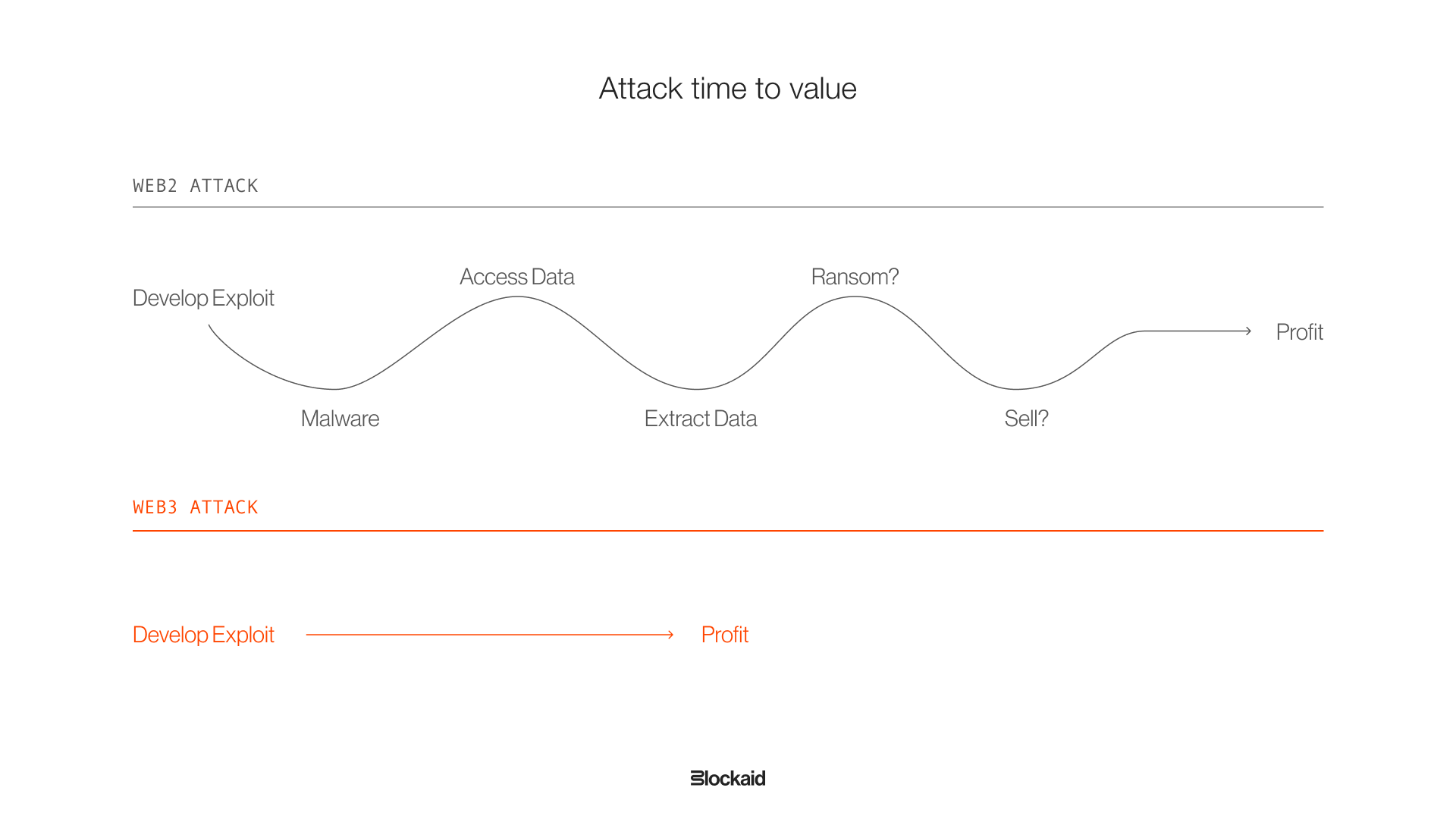 Attack time to value.png