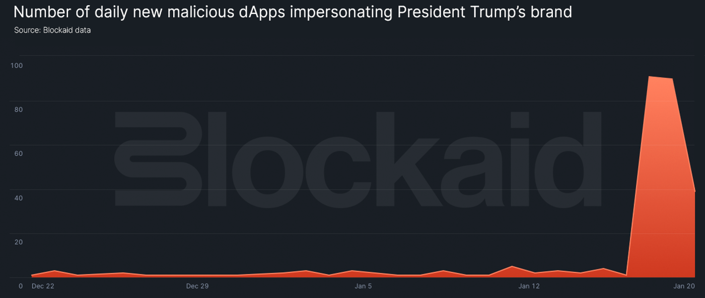 Data Spotlight: How Scammers Reacted to the $TRUMP Token Launch | Blockaid  Blog