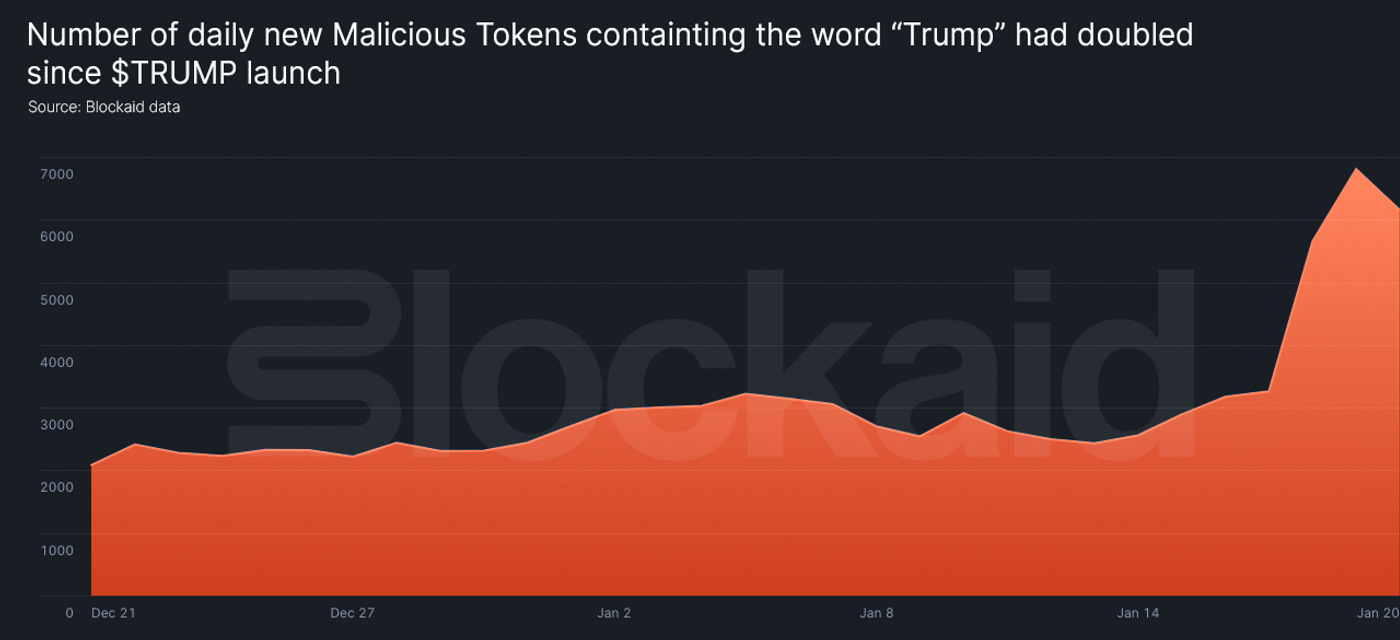 Data Spotlight: How Scammers Reacted to the $TRUMP Token Launch | Blockaid  Blog